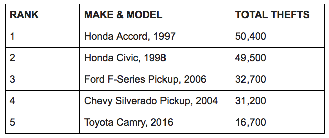 Most Stolen Vehicles in the US