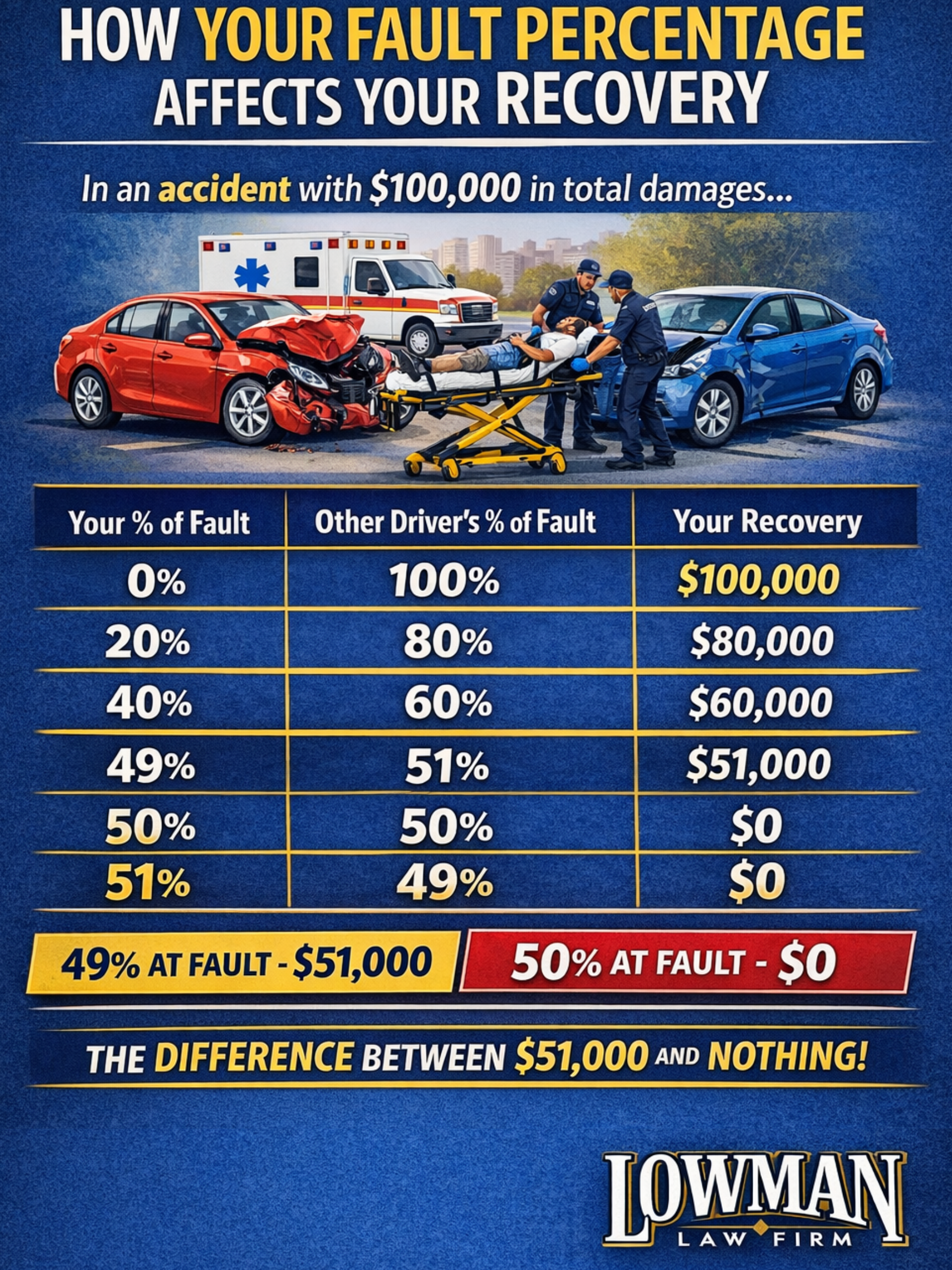 How the Math Works Let's say you're in an accident and suffer $100,000 in total damages (medical bills, lost wages, pain and suffering, etc.). Here's how different fault scenarios would affect your recovery: Your Percentage of Fault Other Driver's Fault Your Recovery 0% 100% $100,000 20% 80% $80,000 40% 60% $60,000 49% 51% $51,000 50% 50% $0 51% 49% $0 As you can see, the difference between being 49% at fault and 50% at fault is the difference between receiving $51,000 and receiving nothing at all.